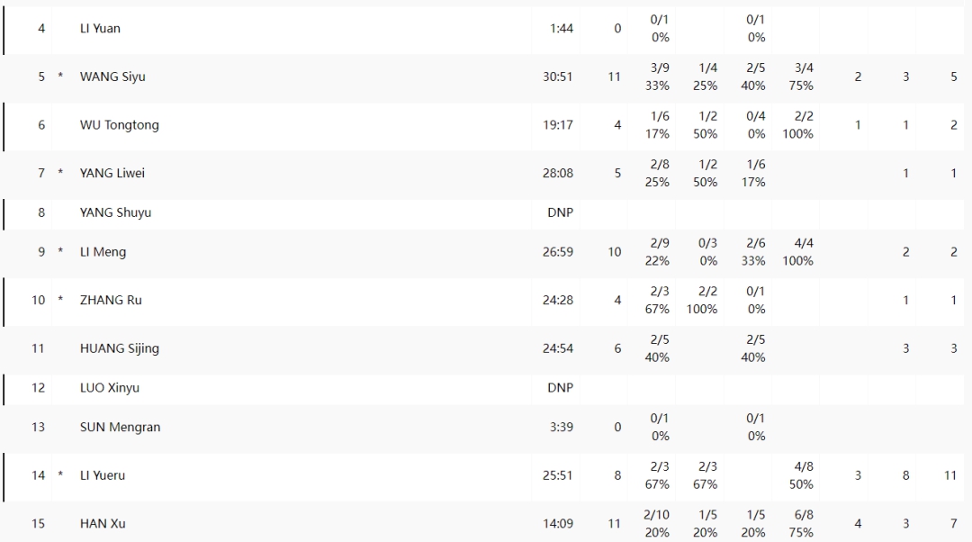巴黎奥运会女篮遭遇两连败出线形势严峻，李梦