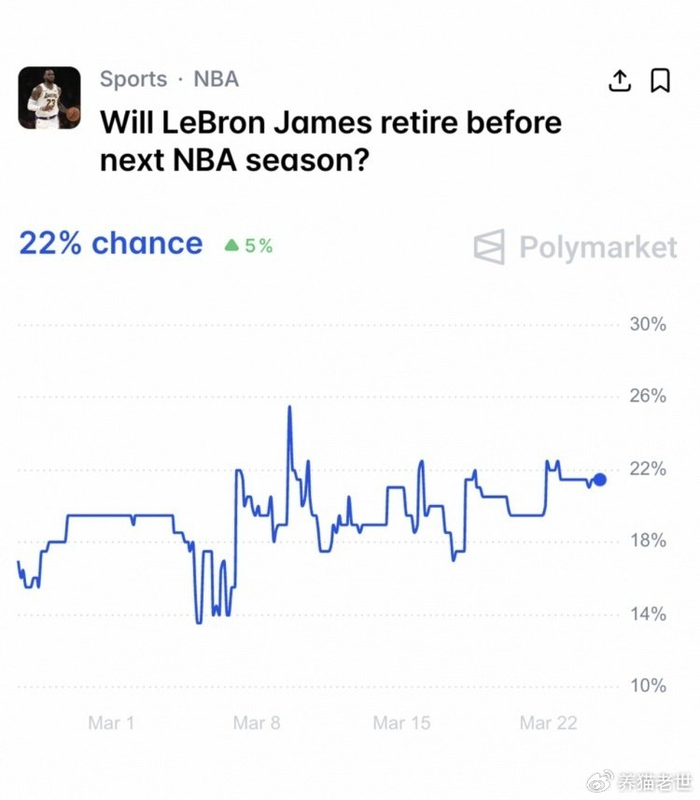 詹姆斯夏季退役概率仅22% 数据显示其赛季表现强