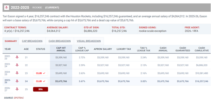 火箭逆转太阳阿门爆发率队取胜 伊森状态回升助