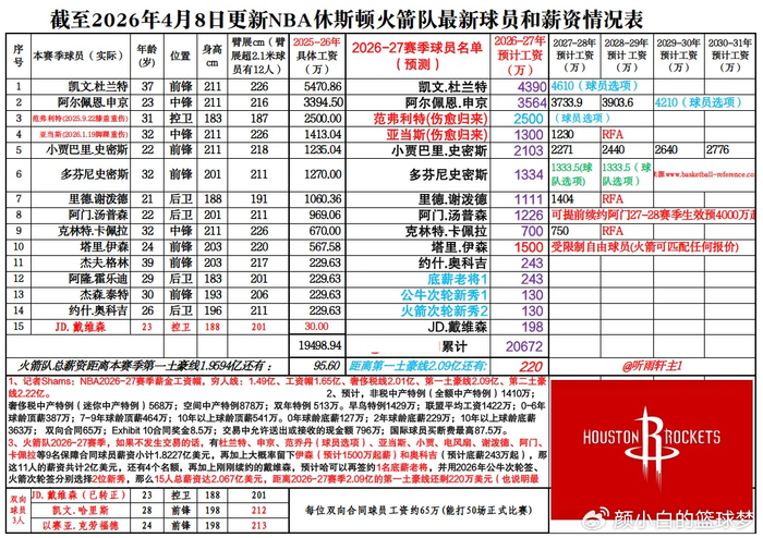 火箭逆转太阳阿门爆发率队取胜 伊森状态回升助